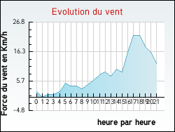 Evolution du vent de la ville Campagne-d'Armagnac